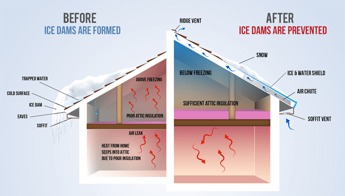 How does an ice dam happen?